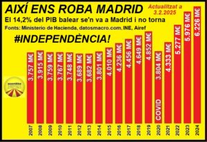 L’ASM denuncia que l’espoli fiscal espanyol ha pujat a 6.226 milions d’euros